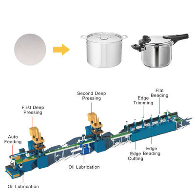 quality  Automatic Cookware Production Line Servo Motor Stainless Steel Pot Making Machine Pressure Cooker Production Line factory