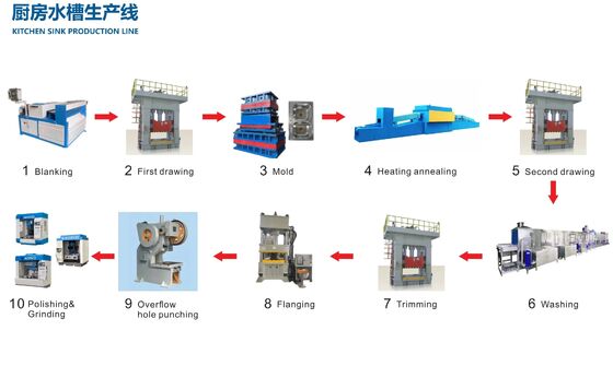 Kitchen Sink CNC Manufacturing Machine with PLC Control and Pneuma-Lock Clamping for Stainless Steel Sinks with Overseas Engineer Support